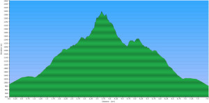 2015-01-01 -Seymour First Pump - Elevation Profile