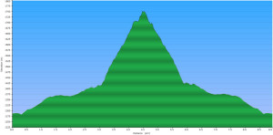 2015-02-14 - Rohr Lake - Elevation Profile