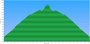 2015-02-21 - Panorama Ridge - Elevation Profile