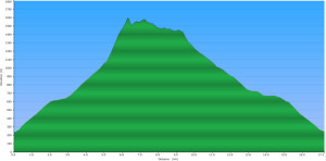 2015-03-07 - Magnesia Meadows overnighter - Elevation Profile