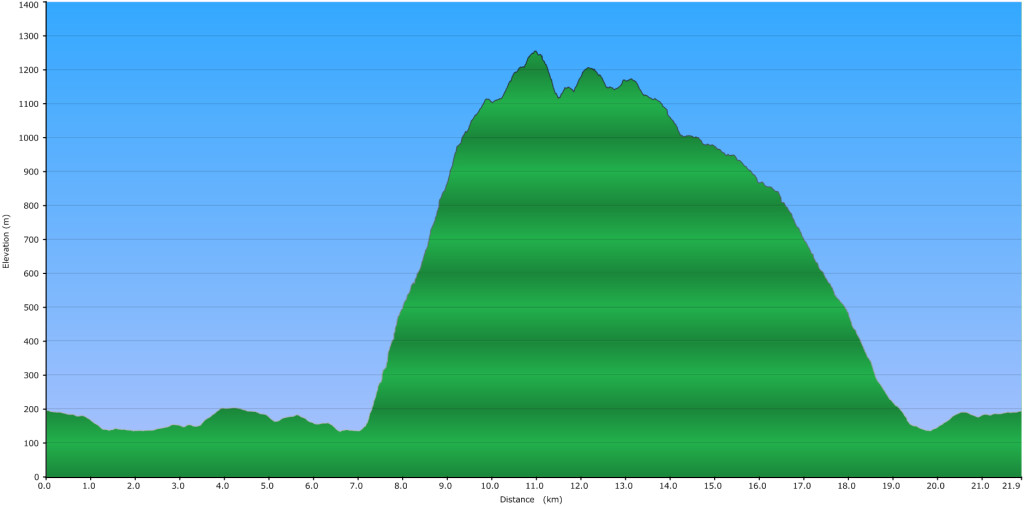 2015-04-18 – Swan Falls Loop – Elevation Profile