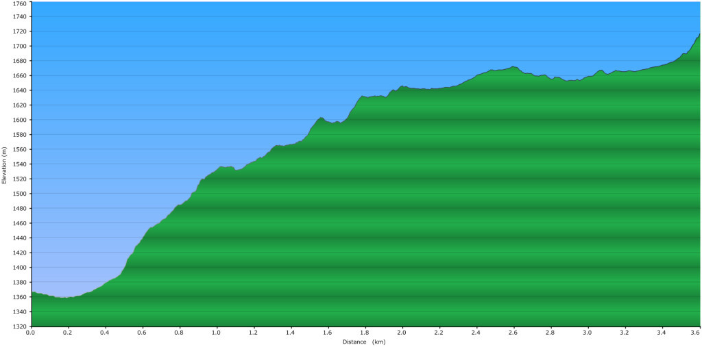 Elevation Profile of Semaphore Lakes Trail & Beyond hurley fsr railroad group
