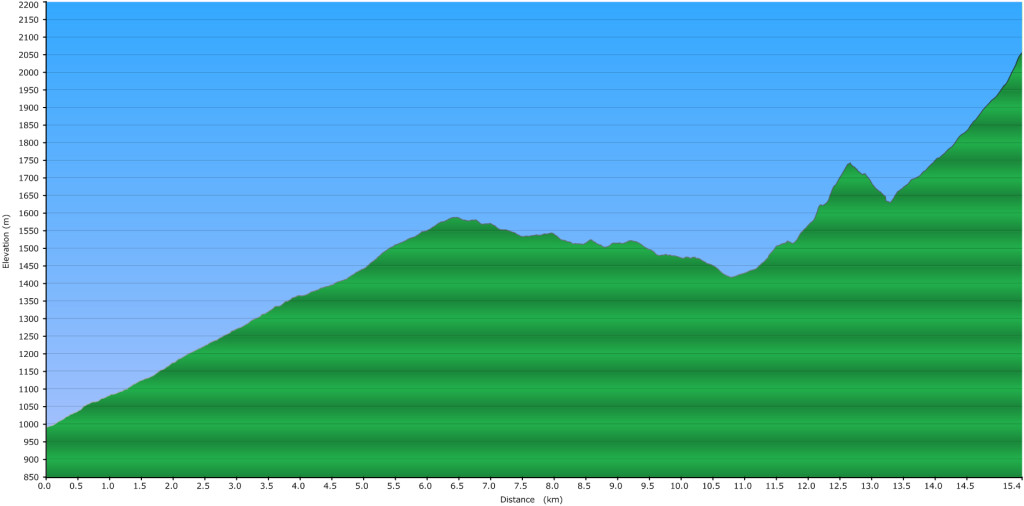 Elevation Profile of the Little Diamond Head Route