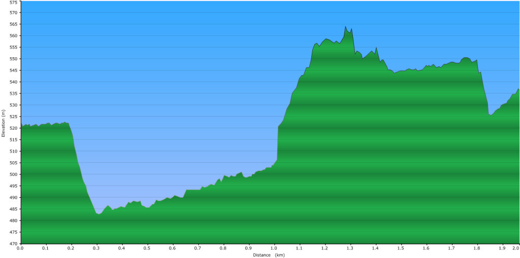 Pebble Creek Hot Springs Elevation Profile